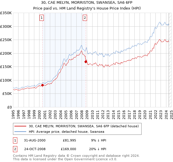 30, CAE MELYN, MORRISTON, SWANSEA, SA6 6FP: Price paid vs HM Land Registry's House Price Index