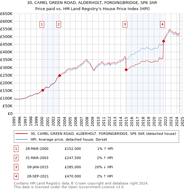 30, CAMEL GREEN ROAD, ALDERHOLT, FORDINGBRIDGE, SP6 3AR: Price paid vs HM Land Registry's House Price Index