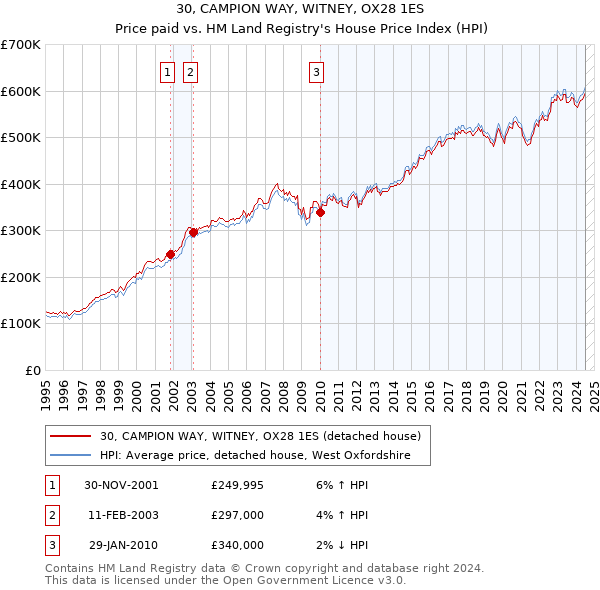 30, CAMPION WAY, WITNEY, OX28 1ES: Price paid vs HM Land Registry's House Price Index