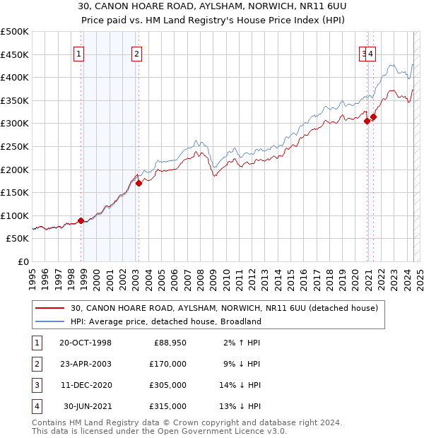 30, CANON HOARE ROAD, AYLSHAM, NORWICH, NR11 6UU: Price paid vs HM Land Registry's House Price Index