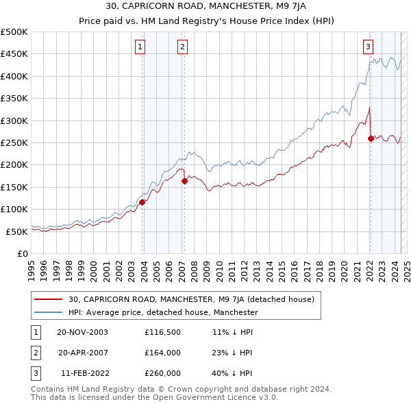 30, CAPRICORN ROAD, MANCHESTER, M9 7JA: Price paid vs HM Land Registry's House Price Index