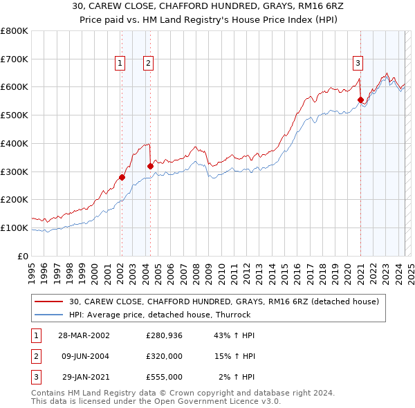 30, CAREW CLOSE, CHAFFORD HUNDRED, GRAYS, RM16 6RZ: Price paid vs HM Land Registry's House Price Index