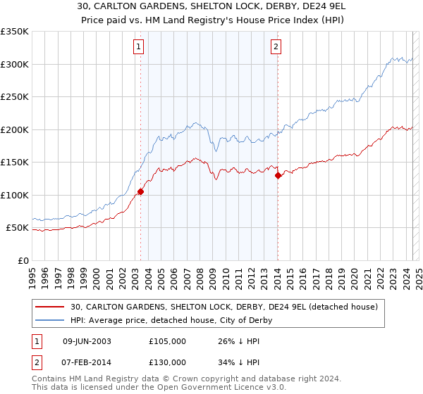 30, CARLTON GARDENS, SHELTON LOCK, DERBY, DE24 9EL: Price paid vs HM Land Registry's House Price Index