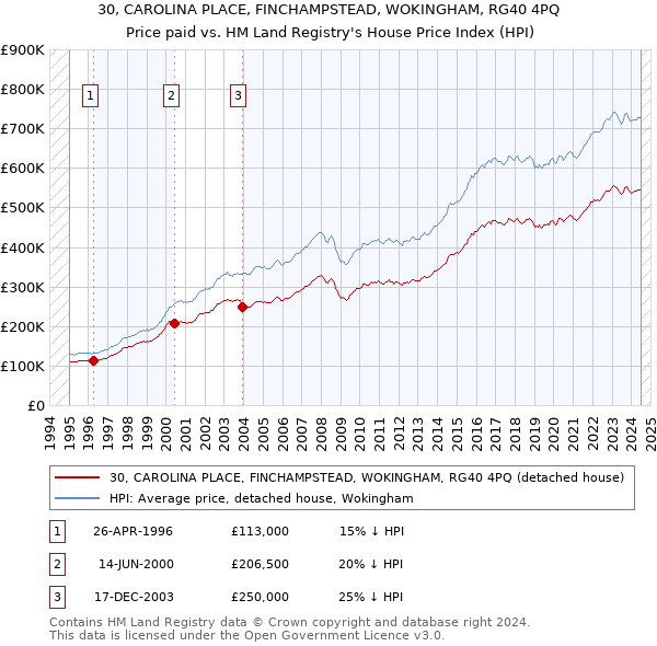 30, CAROLINA PLACE, FINCHAMPSTEAD, WOKINGHAM, RG40 4PQ: Price paid vs HM Land Registry's House Price Index