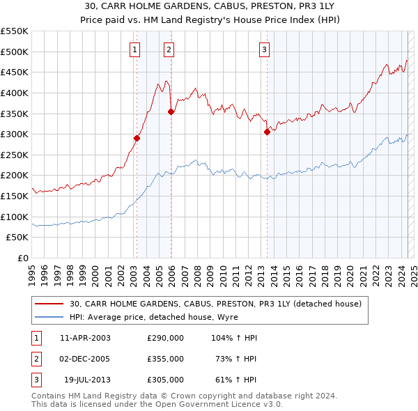 30, CARR HOLME GARDENS, CABUS, PRESTON, PR3 1LY: Price paid vs HM Land Registry's House Price Index