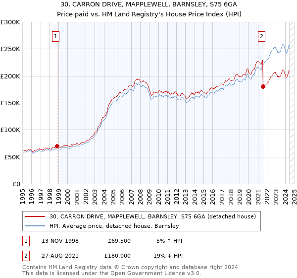 30, CARRON DRIVE, MAPPLEWELL, BARNSLEY, S75 6GA: Price paid vs HM Land Registry's House Price Index