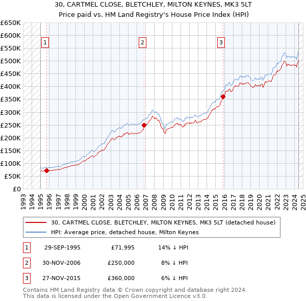 30, CARTMEL CLOSE, BLETCHLEY, MILTON KEYNES, MK3 5LT: Price paid vs HM Land Registry's House Price Index