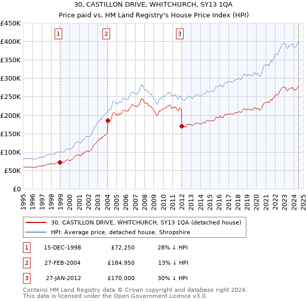 30, CASTILLON DRIVE, WHITCHURCH, SY13 1QA: Price paid vs HM Land Registry's House Price Index