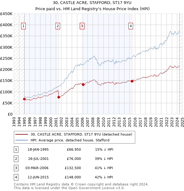 30, CASTLE ACRE, STAFFORD, ST17 9YU: Price paid vs HM Land Registry's House Price Index