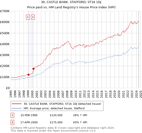 30, CASTLE BANK, STAFFORD, ST16 1DJ: Price paid vs HM Land Registry's House Price Index