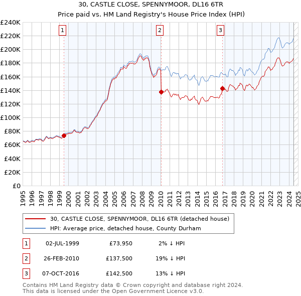 30, CASTLE CLOSE, SPENNYMOOR, DL16 6TR: Price paid vs HM Land Registry's House Price Index