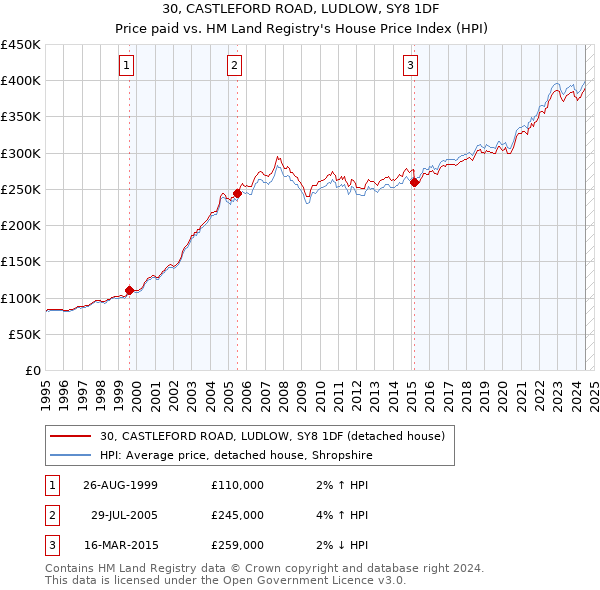 30, CASTLEFORD ROAD, LUDLOW, SY8 1DF: Price paid vs HM Land Registry's House Price Index