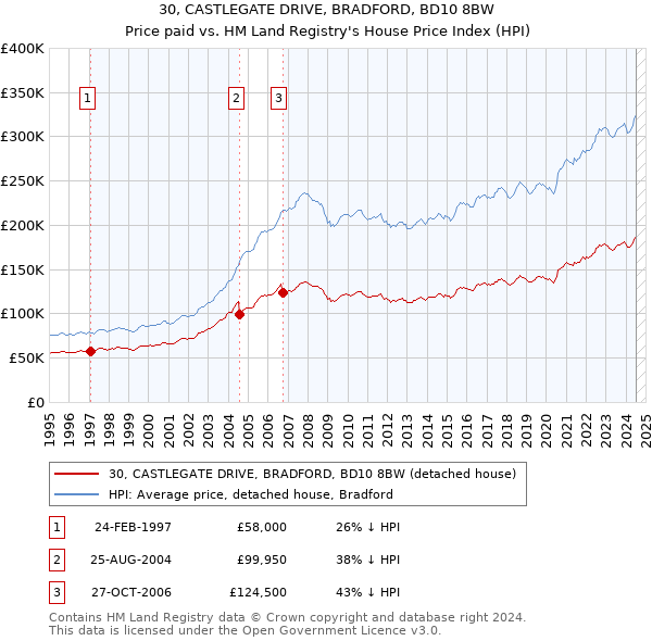 30, CASTLEGATE DRIVE, BRADFORD, BD10 8BW: Price paid vs HM Land Registry's House Price Index