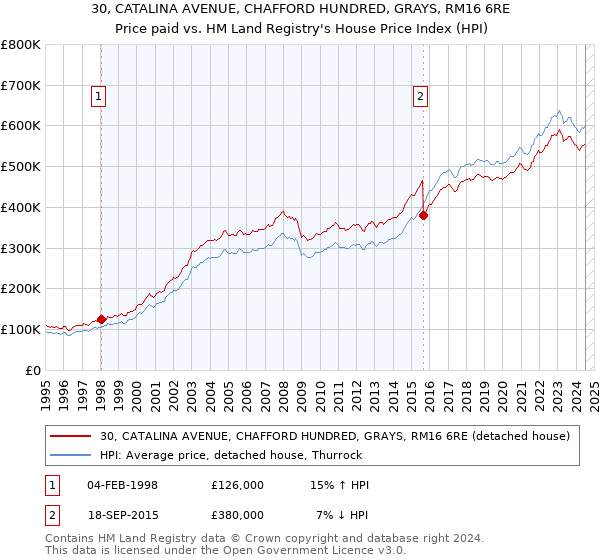 30, CATALINA AVENUE, CHAFFORD HUNDRED, GRAYS, RM16 6RE: Price paid vs HM Land Registry's House Price Index