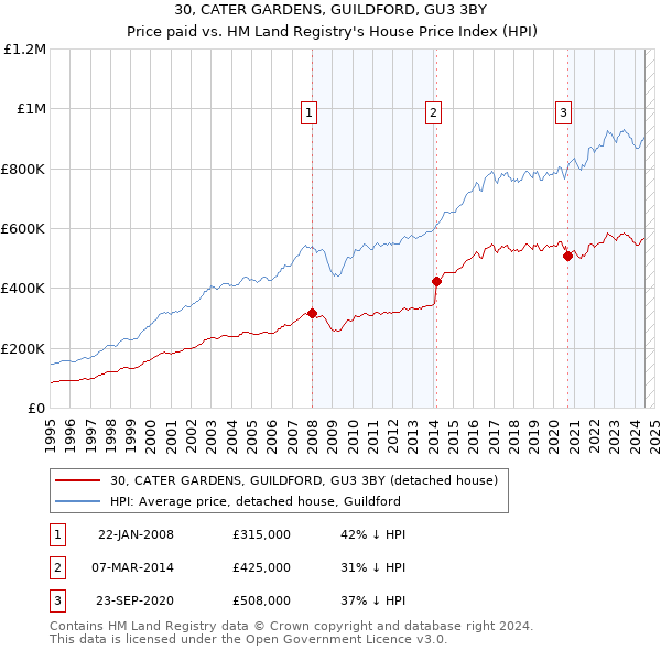 30, CATER GARDENS, GUILDFORD, GU3 3BY: Price paid vs HM Land Registry's House Price Index