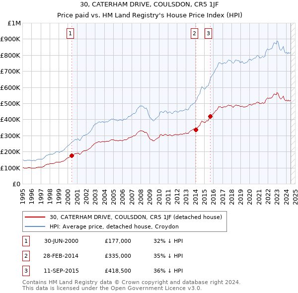 30, CATERHAM DRIVE, COULSDON, CR5 1JF: Price paid vs HM Land Registry's House Price Index