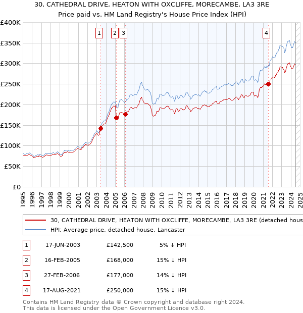 30, CATHEDRAL DRIVE, HEATON WITH OXCLIFFE, MORECAMBE, LA3 3RE: Price paid vs HM Land Registry's House Price Index