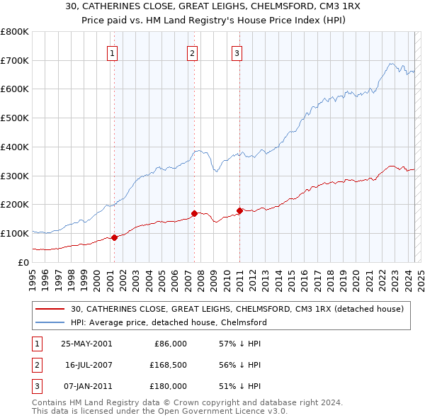 30, CATHERINES CLOSE, GREAT LEIGHS, CHELMSFORD, CM3 1RX: Price paid vs HM Land Registry's House Price Index