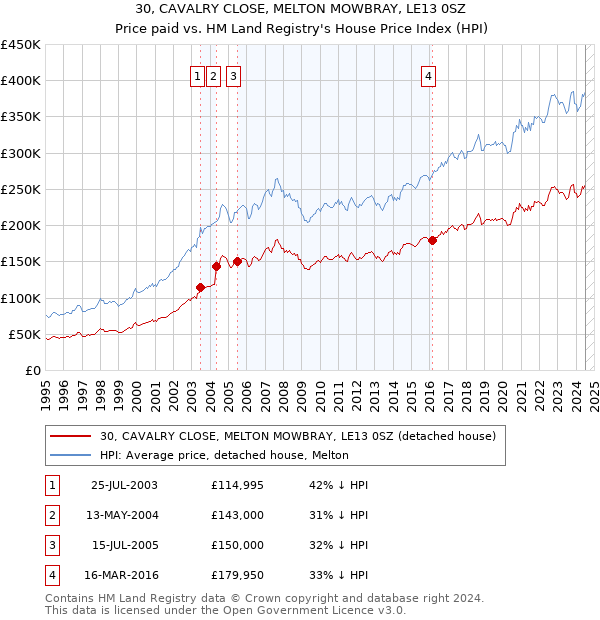 30, CAVALRY CLOSE, MELTON MOWBRAY, LE13 0SZ: Price paid vs HM Land Registry's House Price Index