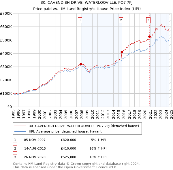 30, CAVENDISH DRIVE, WATERLOOVILLE, PO7 7PJ: Price paid vs HM Land Registry's House Price Index