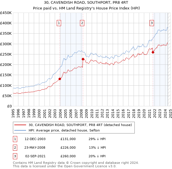 30, CAVENDISH ROAD, SOUTHPORT, PR8 4RT: Price paid vs HM Land Registry's House Price Index