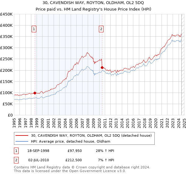 30, CAVENDISH WAY, ROYTON, OLDHAM, OL2 5DQ: Price paid vs HM Land Registry's House Price Index