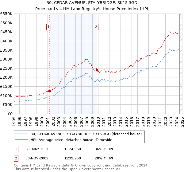 30, CEDAR AVENUE, STALYBRIDGE, SK15 3GD: Price paid vs HM Land Registry's House Price Index