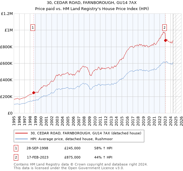 30, CEDAR ROAD, FARNBOROUGH, GU14 7AX: Price paid vs HM Land Registry's House Price Index