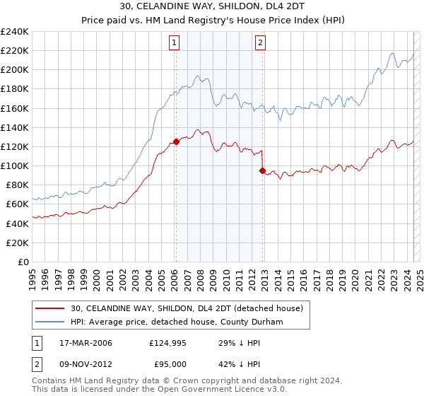 30, CELANDINE WAY, SHILDON, DL4 2DT: Price paid vs HM Land Registry's House Price Index