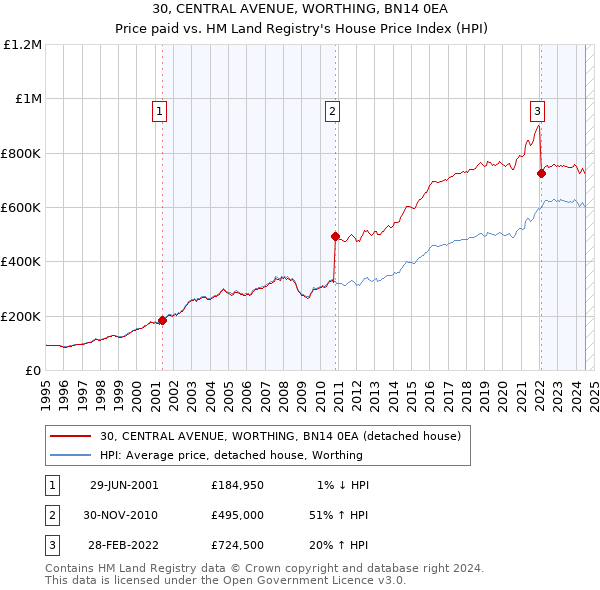 30, CENTRAL AVENUE, WORTHING, BN14 0EA: Price paid vs HM Land Registry's House Price Index