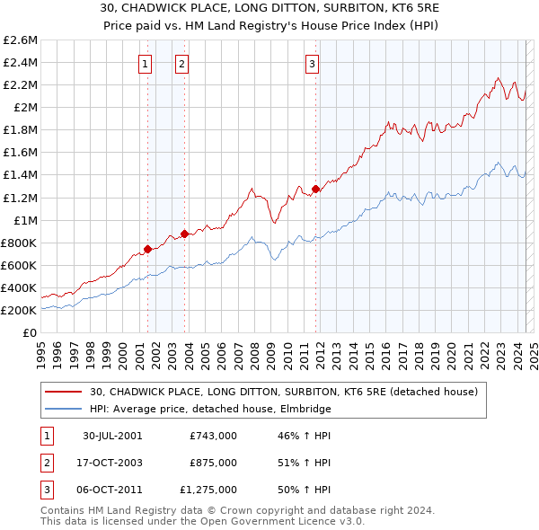 30, CHADWICK PLACE, LONG DITTON, SURBITON, KT6 5RE: Price paid vs HM Land Registry's House Price Index