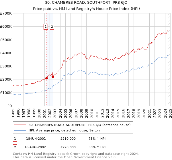 30, CHAMBRES ROAD, SOUTHPORT, PR8 6JQ: Price paid vs HM Land Registry's House Price Index