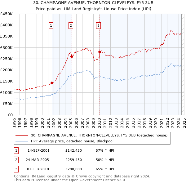 30, CHAMPAGNE AVENUE, THORNTON-CLEVELEYS, FY5 3UB: Price paid vs HM Land Registry's House Price Index