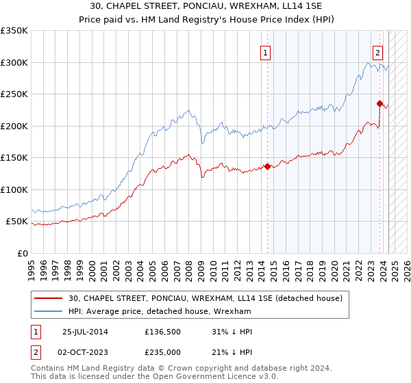 30, CHAPEL STREET, PONCIAU, WREXHAM, LL14 1SE: Price paid vs HM Land Registry's House Price Index