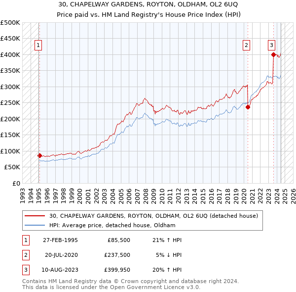 30, CHAPELWAY GARDENS, ROYTON, OLDHAM, OL2 6UQ: Price paid vs HM Land Registry's House Price Index