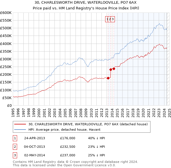 30, CHARLESWORTH DRIVE, WATERLOOVILLE, PO7 6AX: Price paid vs HM Land Registry's House Price Index