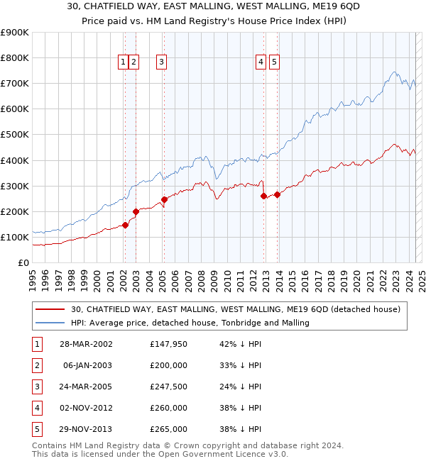 30, CHATFIELD WAY, EAST MALLING, WEST MALLING, ME19 6QD: Price paid vs HM Land Registry's House Price Index