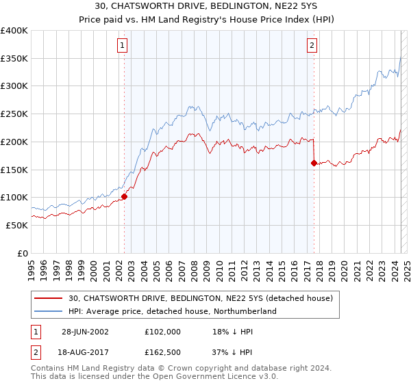 30, CHATSWORTH DRIVE, BEDLINGTON, NE22 5YS: Price paid vs HM Land Registry's House Price Index