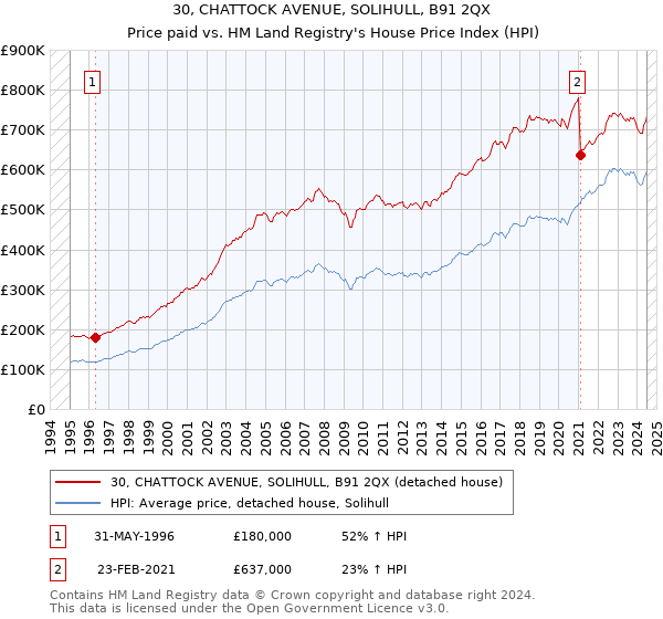 30, CHATTOCK AVENUE, SOLIHULL, B91 2QX: Price paid vs HM Land Registry's House Price Index