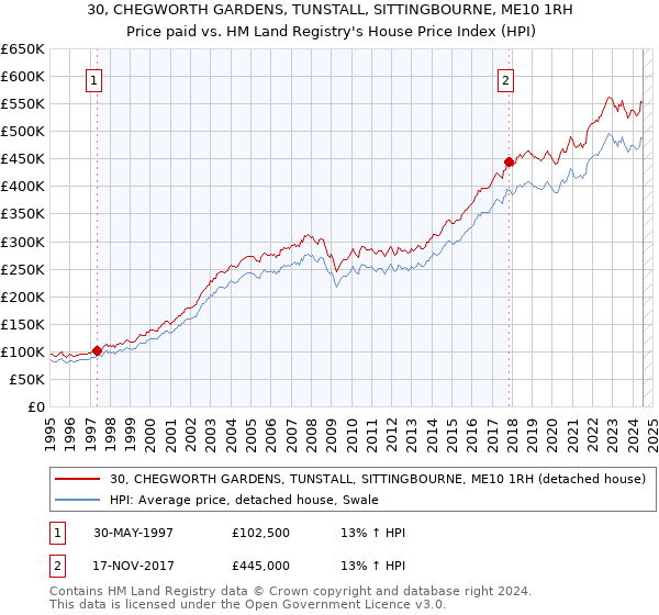 30, CHEGWORTH GARDENS, TUNSTALL, SITTINGBOURNE, ME10 1RH: Price paid vs HM Land Registry's House Price Index