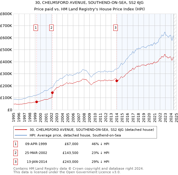 30, CHELMSFORD AVENUE, SOUTHEND-ON-SEA, SS2 6JG: Price paid vs HM Land Registry's House Price Index