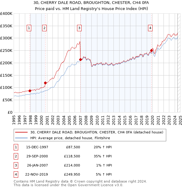 30, CHERRY DALE ROAD, BROUGHTON, CHESTER, CH4 0FA: Price paid vs HM Land Registry's House Price Index