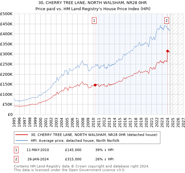 30, CHERRY TREE LANE, NORTH WALSHAM, NR28 0HR: Price paid vs HM Land Registry's House Price Index