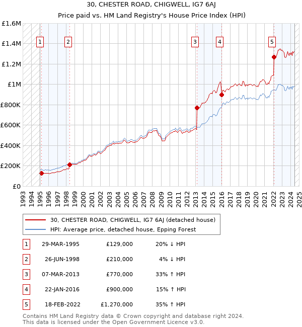 30, CHESTER ROAD, CHIGWELL, IG7 6AJ: Price paid vs HM Land Registry's House Price Index