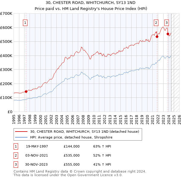 30, CHESTER ROAD, WHITCHURCH, SY13 1ND: Price paid vs HM Land Registry's House Price Index