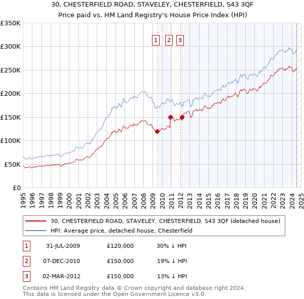 30, CHESTERFIELD ROAD, STAVELEY, CHESTERFIELD, S43 3QF: Price paid vs HM Land Registry's House Price Index