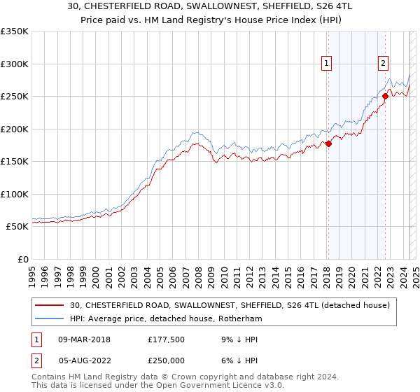 30, CHESTERFIELD ROAD, SWALLOWNEST, SHEFFIELD, S26 4TL: Price paid vs HM Land Registry's House Price Index