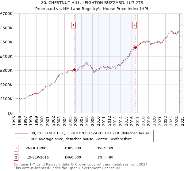 30, CHESTNUT HILL, LEIGHTON BUZZARD, LU7 2TR: Price paid vs HM Land Registry's House Price Index