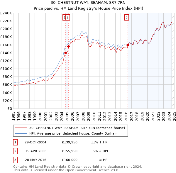 30, CHESTNUT WAY, SEAHAM, SR7 7RN: Price paid vs HM Land Registry's House Price Index