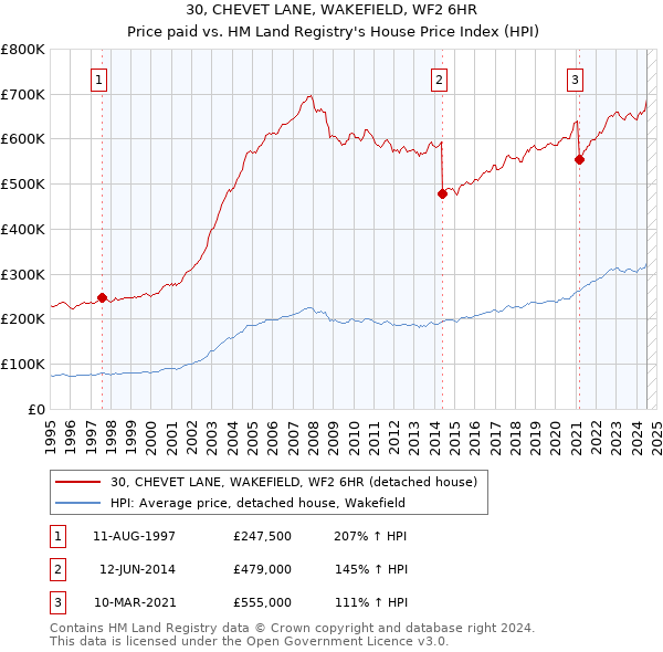 30, CHEVET LANE, WAKEFIELD, WF2 6HR: Price paid vs HM Land Registry's House Price Index